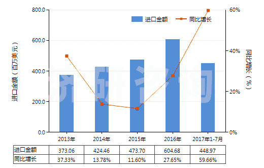 2013-2017年7月中國精制的棕櫚仁油或巴巴蘇棕櫚果油(包括分離品，但未經(jīng)化學(xué)改性,初榨的除外)(HS15132900)進(jìn)口總額及增速統(tǒng)計(jì)